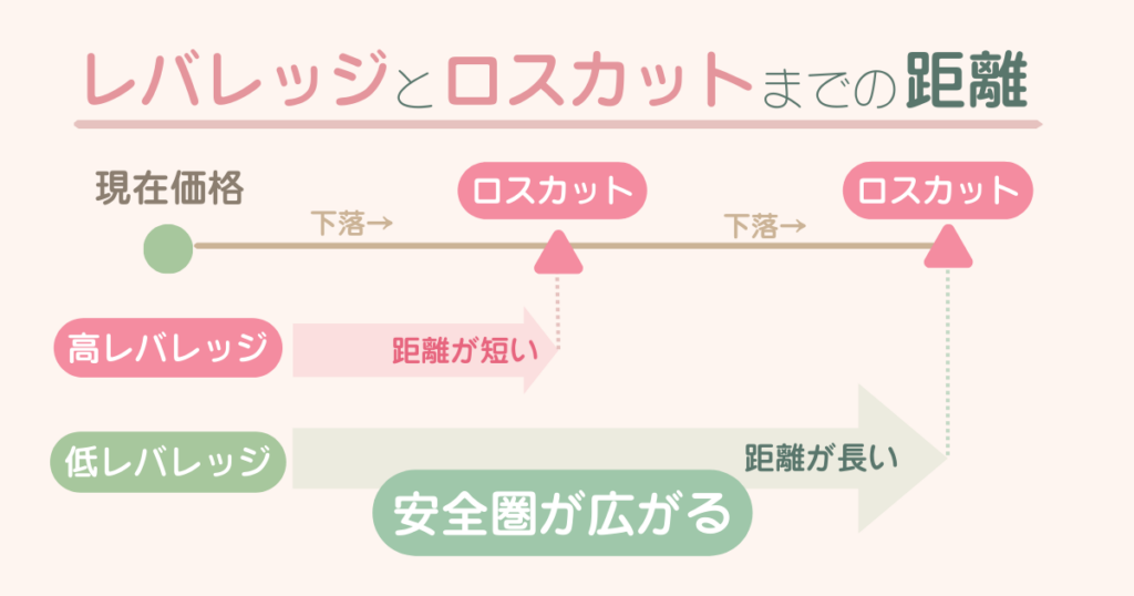 FXレバレッジとロスカットまでの距離の違い（高レバレッジと低レバレッジ比較）