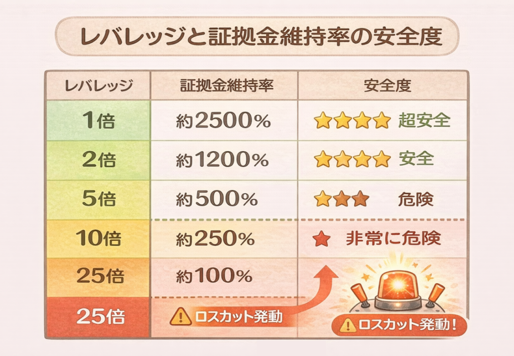 レバレッジと証拠金維持率の安全度の図解。
レバレッジ1倍だと証拠金維持率は2500％で超安全。レバレッジ25倍は証拠金維持率100％でロスカット発動。
